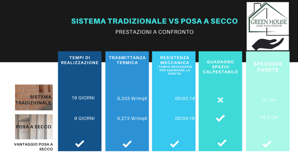 il sistema costruttivo a secco si differenzia da quello in muratura per fasi di posa, tempo e modalità di gestione del cantiere. È possibile confrontare i due sistemi anche relativamente alle loro prestazioni, in termini di: trasmittanza termica, resistenza meccanica e guadagno di spazio calpestabile.